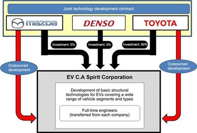 丰田与马自达成立合资新公司,日系新能源会迎来第二春吗?